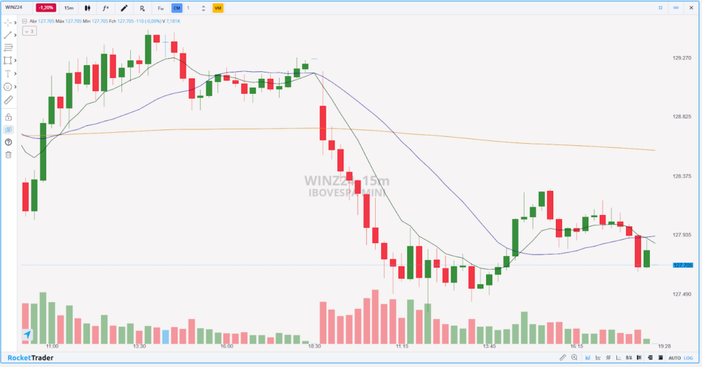 unnamed-1024x536 Mini-índice (WINZ24): Confira os pontos de suporte e resistência desta sexta (22)